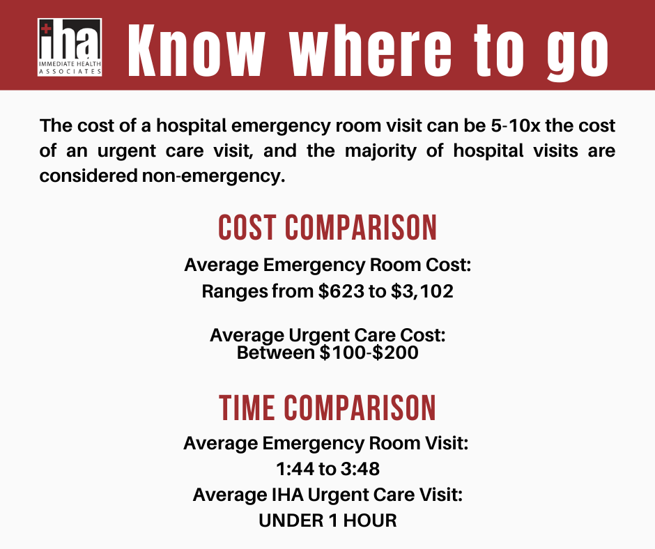 Know Where to go cost and time comparison graphic for Urgent cares vs ERs